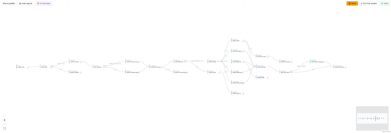 The workflow designer showing a complete order-intake workflow: validation with a rejection path, a credit check with retry and manual-review fallback, a declined path that alerts the sales rep, five parallel fulfilment steps with back-order and billing failure paths, and a high-value approval branch